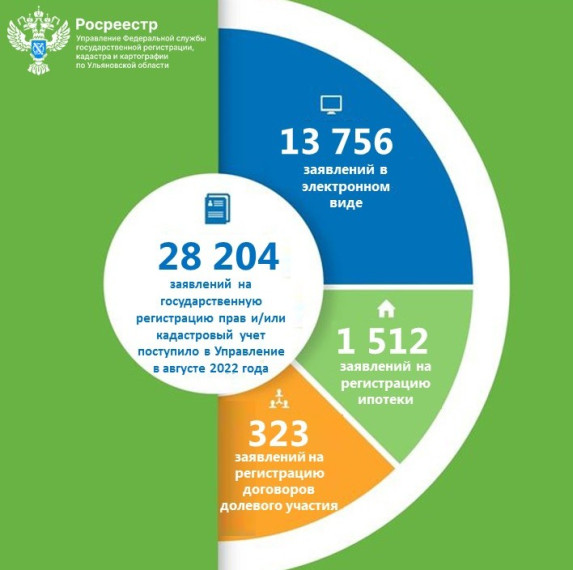 Росреестр в цифрах . Росреестр в цифрах .